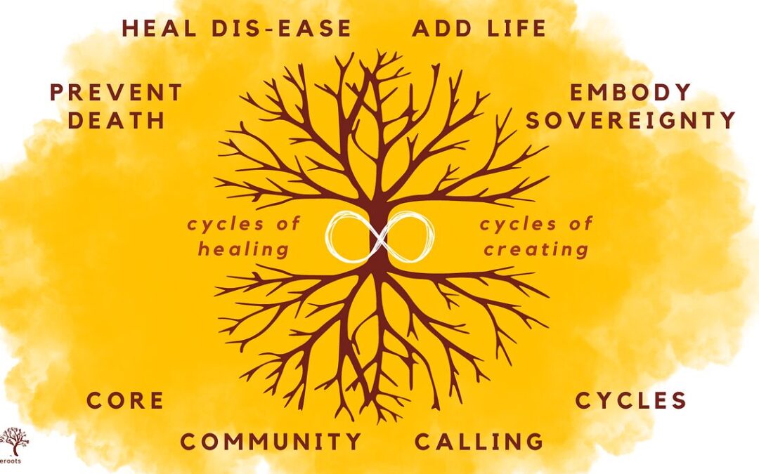 Embodied Pathways to the Pluriverse: From Coloniality to Regeneration